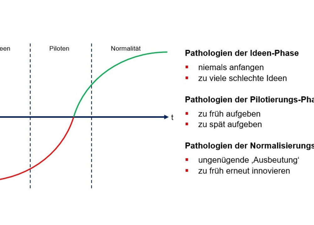 Das Bild zeigen einen Graphen, der darstellt, dass sich die Handlungssicherheit von Ideen, über Piloten zur Normalität vom Negativen ins Positive steigert.