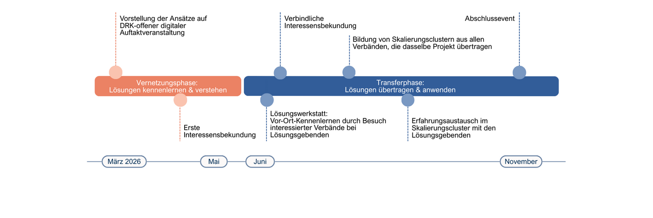 Timeline von DRK-Solutions