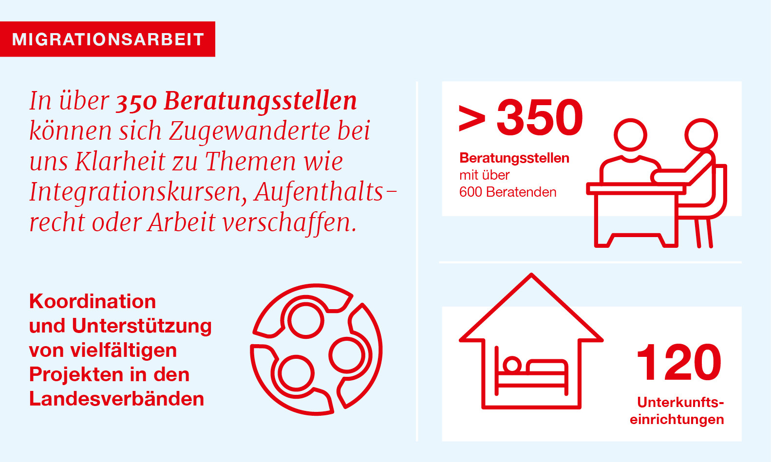 Symbole und Zahlen zur Migrationsarbeit im DRK
