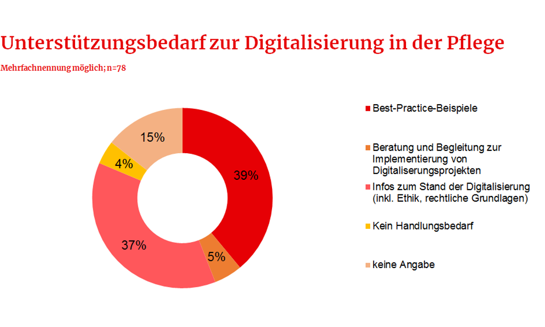 Ein Kuchendiagramm, dass die Ergebnisse der Umfrage zeigt. Größte Unterstützungsbedarfe sind Best-Practice Bespiele und aktuellste Informationen.