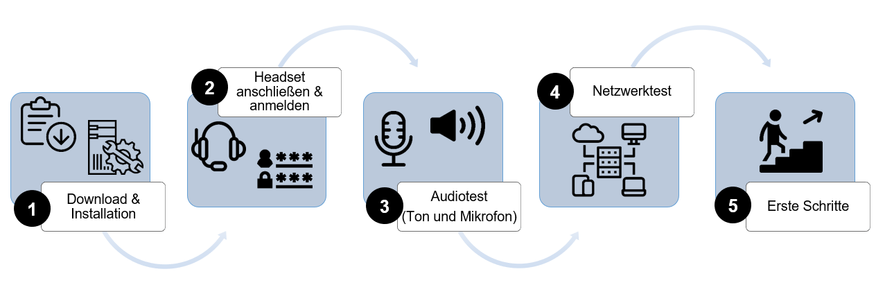 Ein Prozess von links nach rechts "Download & Installation", "Headset anschließen & anmelden", "Audiotest (Ton und Mikrofon)", "Netzwerktest" und "Erste Schritte".