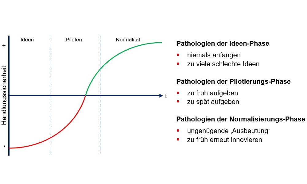 Das Bild zeigen einen Graphen, der darstellt, dass sich die Handlungssicherheit von Ideen, über Piloten zur Normalität vom Negativen ins Positive steigert.