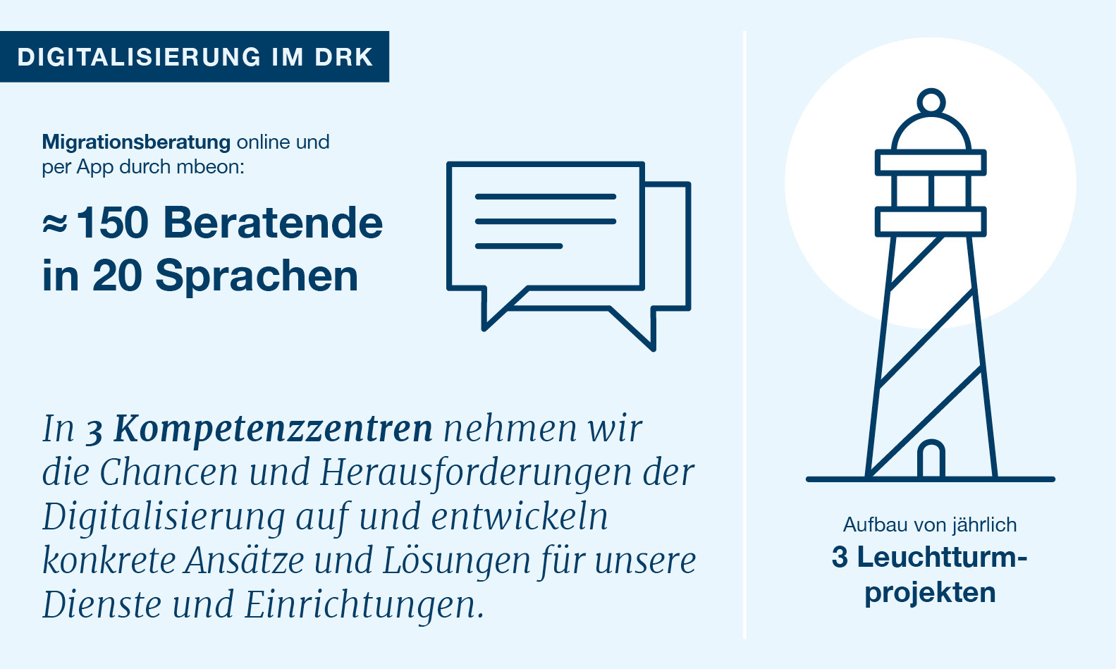 Digitalisierung als Thema im DRK Symbole und Fakten zum Thema Digitalisierung im DRK
