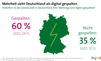 Mehrheit sieht Deutschland als digital gespalten