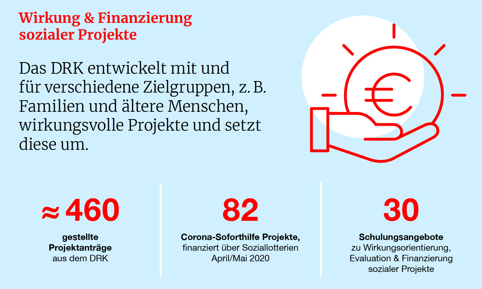 Wirkung und Finanzierung