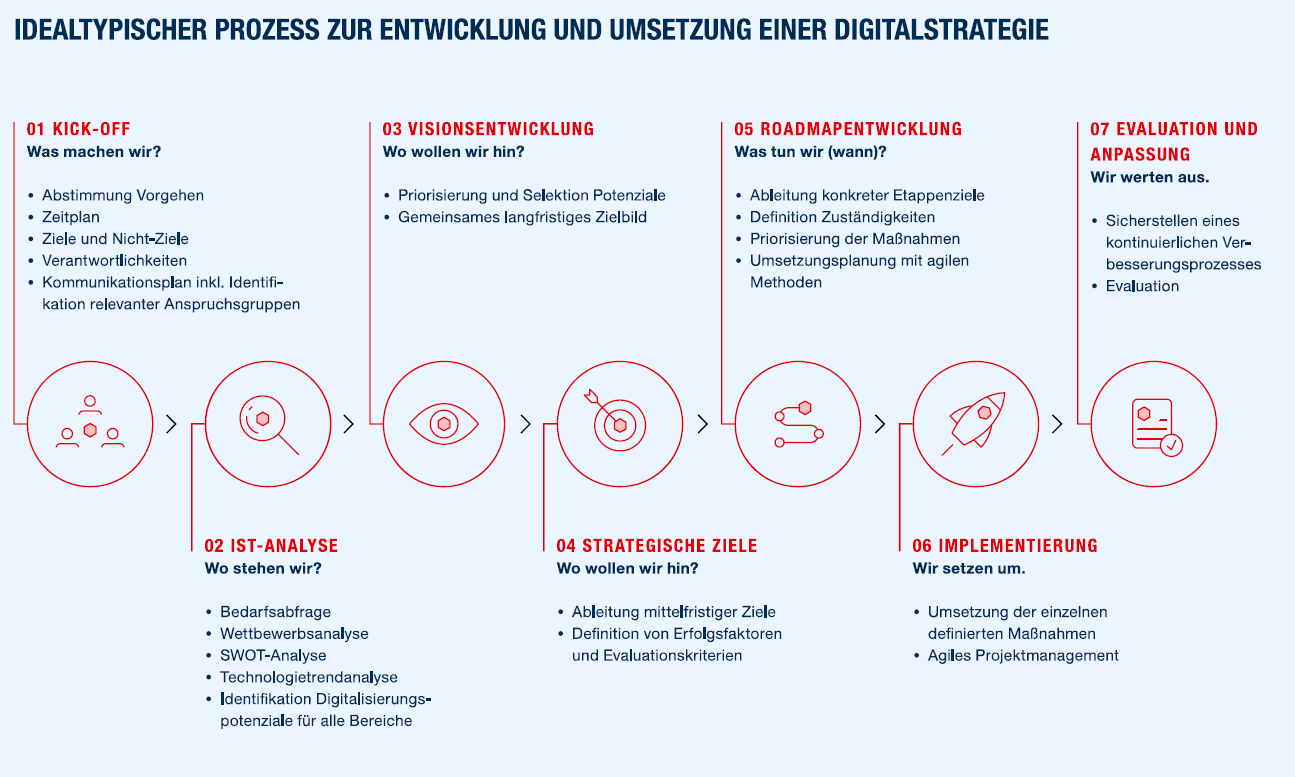Das Schaubild zeigt die 7 Phasen zur Umsetzung einer Digitalstrategie mit Stichworten.