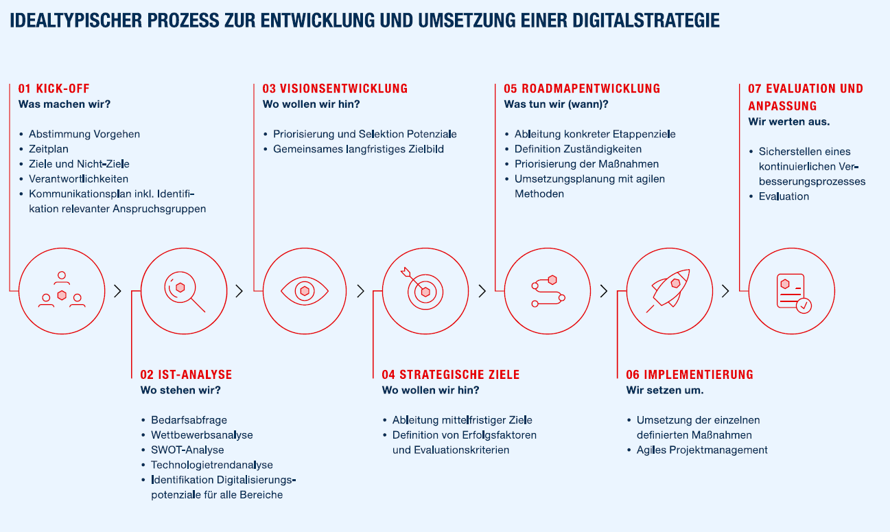 Handbuch Digitalstrategie Sonderseiten Drk Wohlfahrtspflege