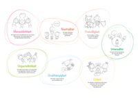 Grafiken zu den Grundsätzen in der Kita