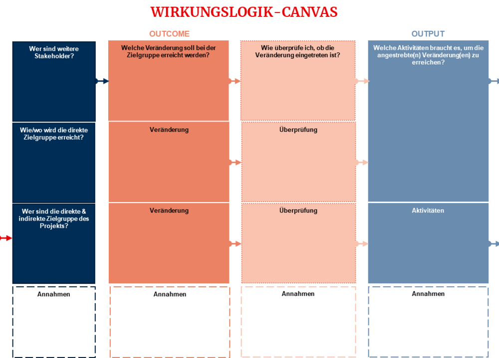 Wirkungslogik-Canvas mit eingefärbten Textfeldern