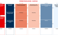 Wirkungslogik-Canvas mit eingefärbten Textfeldern