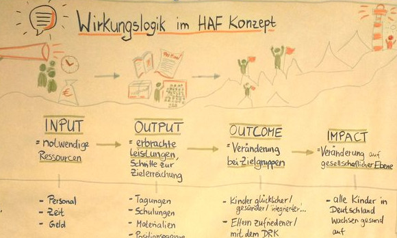 Wirkung im Hauptaufgabenfeld Kindertagesbetreuung Wirkung im Hauptaufgabenfeld Kindertagesbetreuung visualisiert