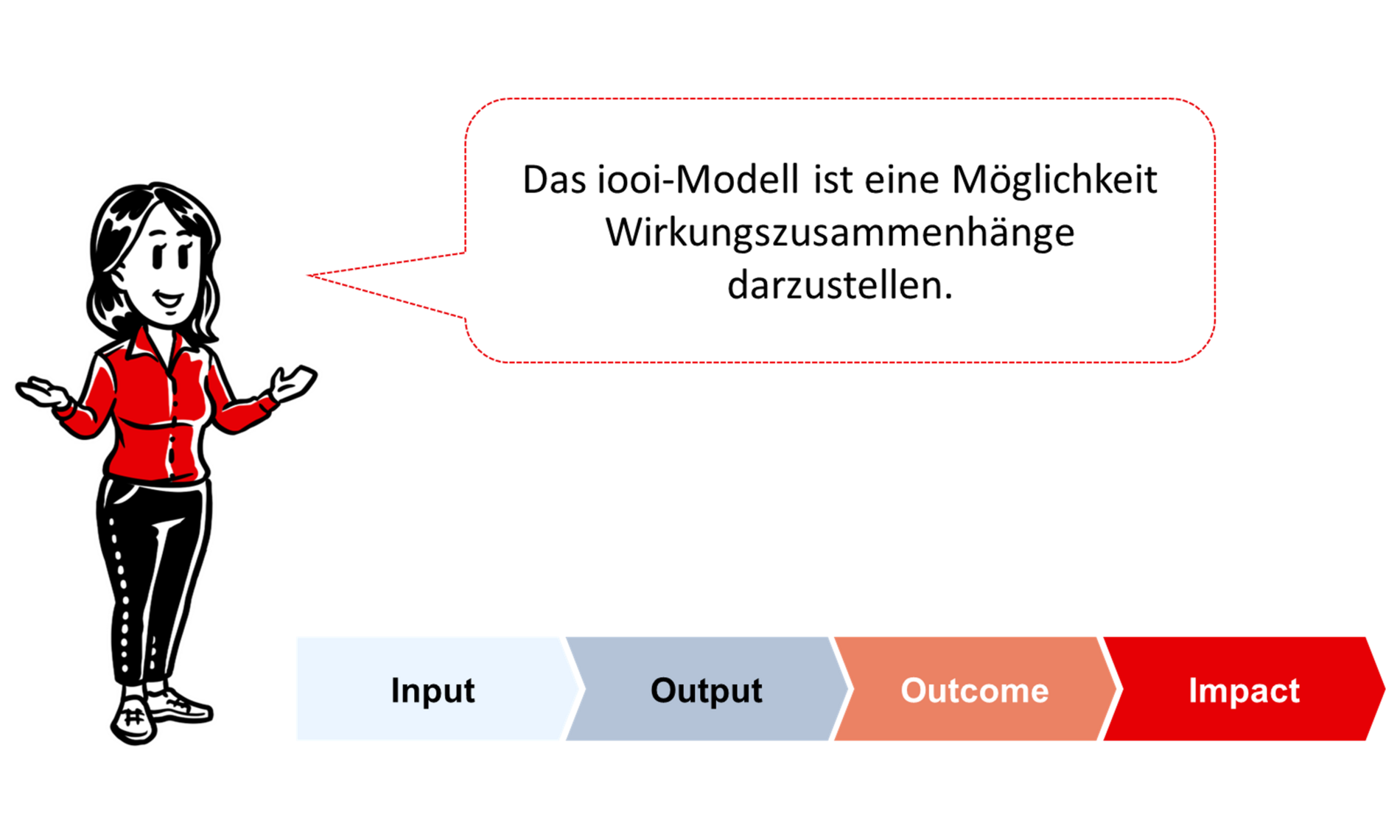 Das iooi-Modell steht für Input, Output, Outcome, Impact