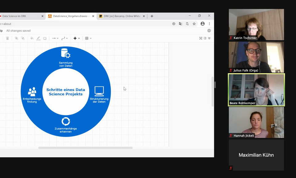 Ein Videocall der Social Innovation Community bei dem eine blaue Grafik zur Schritten eines Data Science Projekts abgebildet werden.