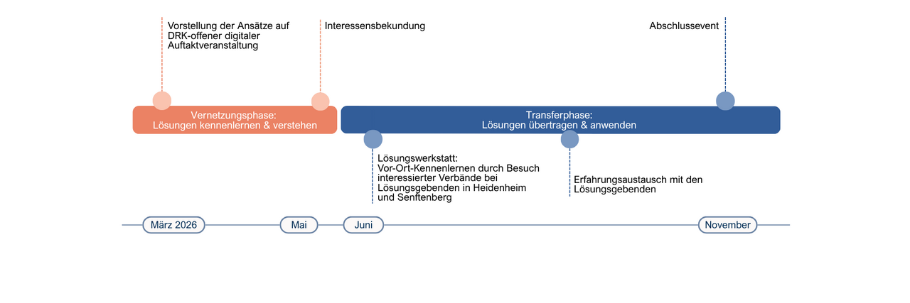 Eine Grafik, die grob den Zeitverlauf von DRK-Solutions abbildet