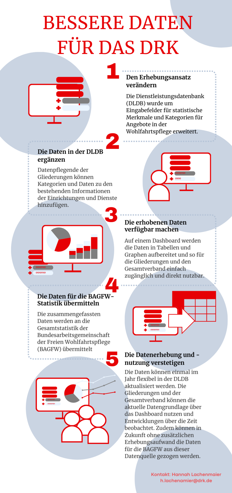Infograpfic zu den Projekt Bessere Daten DRK
