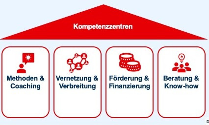 Ein Haus als Piktogramm: Auf dem Dachs steht Kompetenzzenren. Das Dach wird getragen von den Säulen "Methoden & Coaching", "Vernetzung & Verbreitung", "Förderung & Finanzierung" und "Beratung & Know-how"