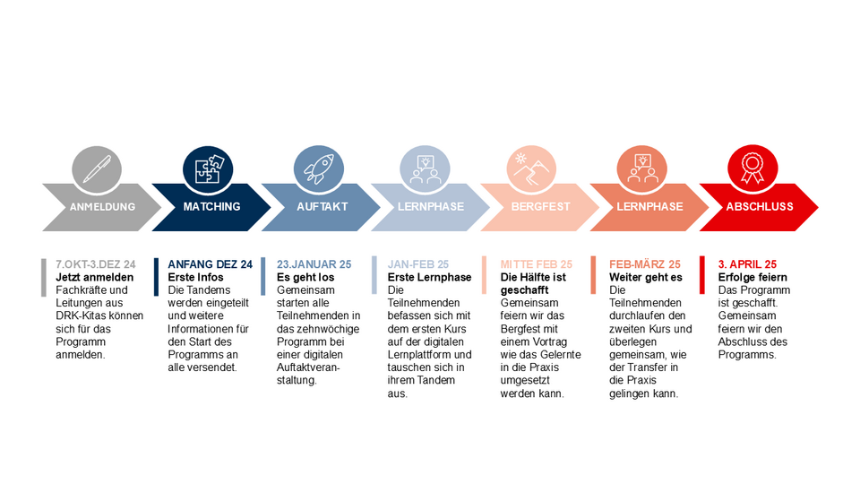 Das Bild zeigt die sieben Phasen des Tandemprogramms KitaDigital. Von der Anmeldung bis zum Abschluss.