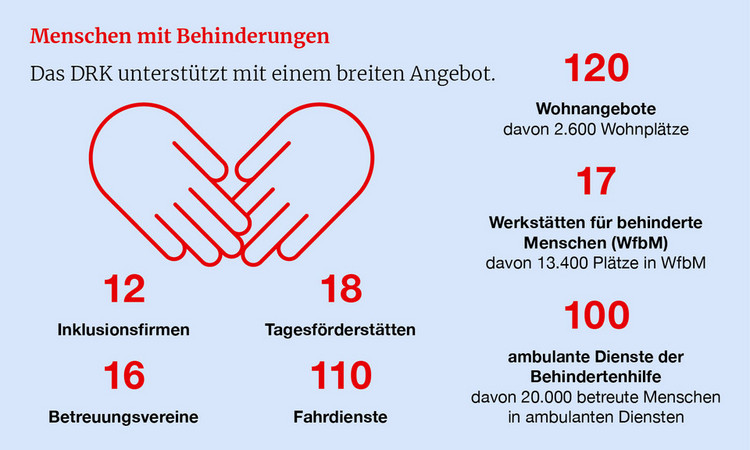 Infografik Behindertenhilfe in Zahlen 2022: 12 Inklusionsfirmen, 18 Tagesförderstätten, 16 Betreuungsvereine, 110 Fahrdienste, 120 Wohnangebote, davon 2.600 Wohnplätze, 17 Werkstätten für behinderte Menschen, davon 13.400 Plätze, 100 ambulante Dienste der Behindertenhilfe, davon 20.000 betreute Menschen in ambulanten Diensten