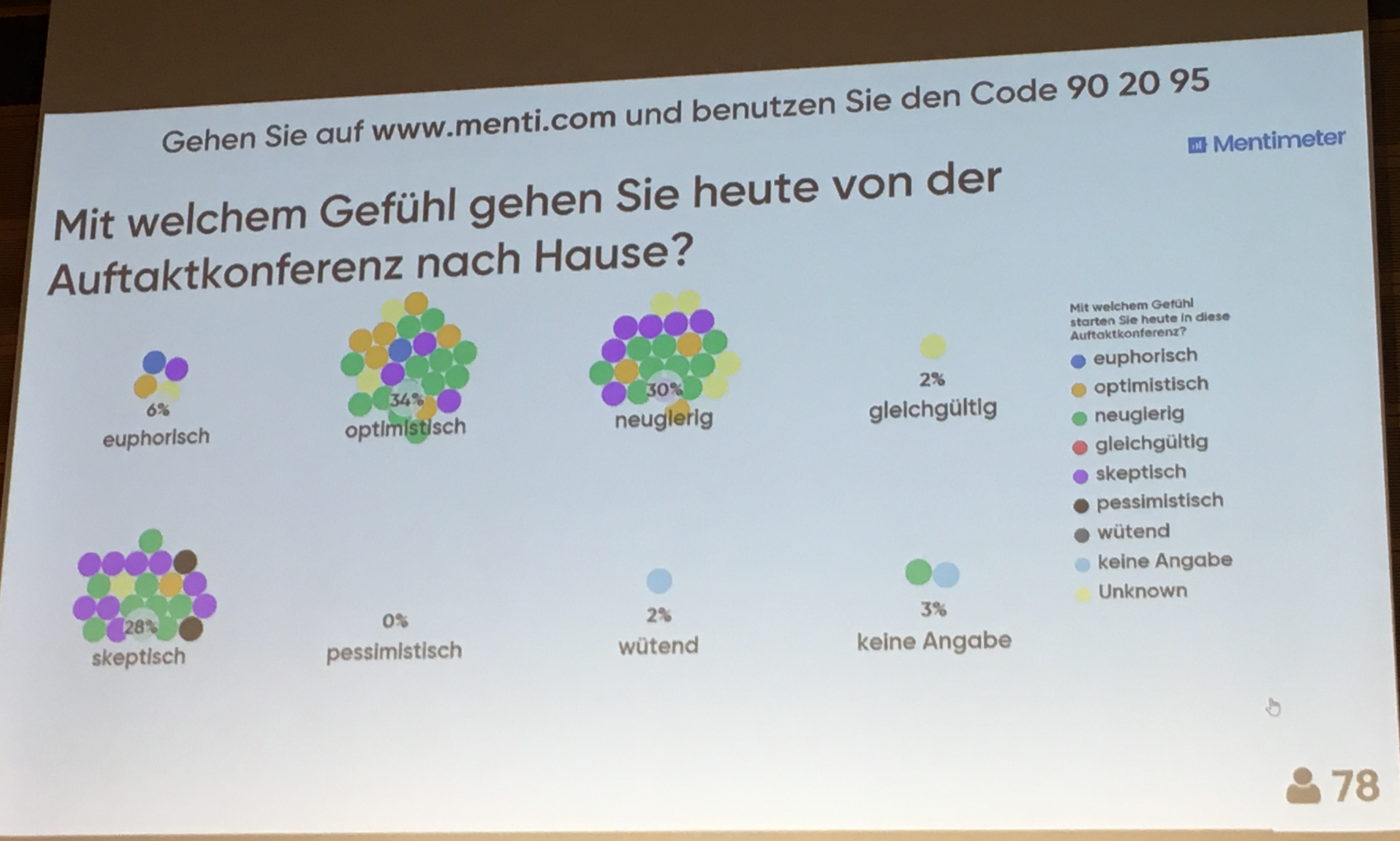 Stimmungsbild Publikum Projiziertes Stimmungsbild zum Schluss der Tagung nach der Publikumsabfrage über menti.com.