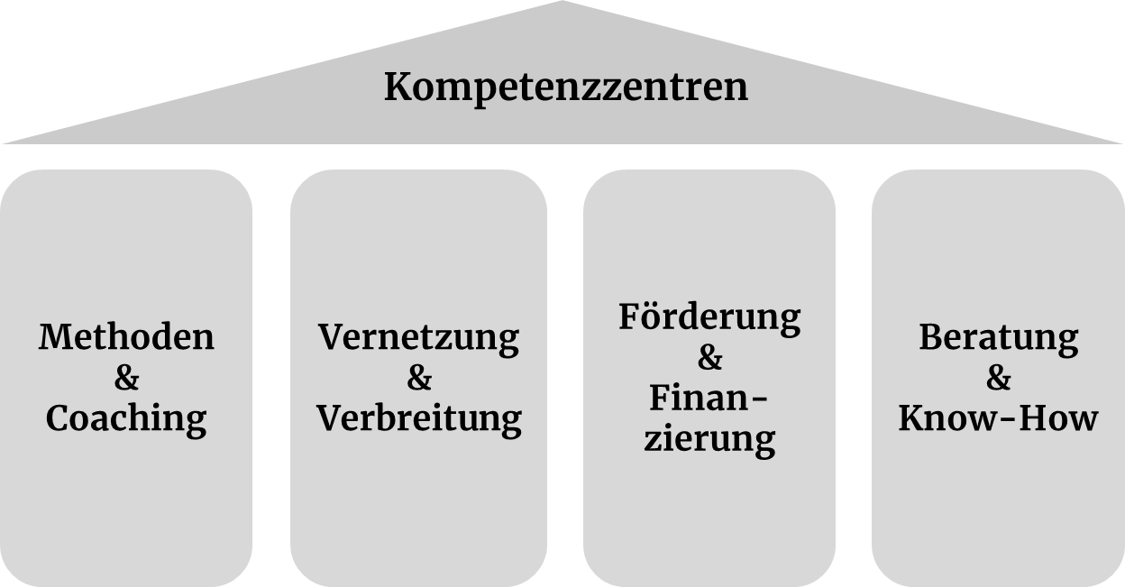 Die 4 Säulen der Kompetenzzentren