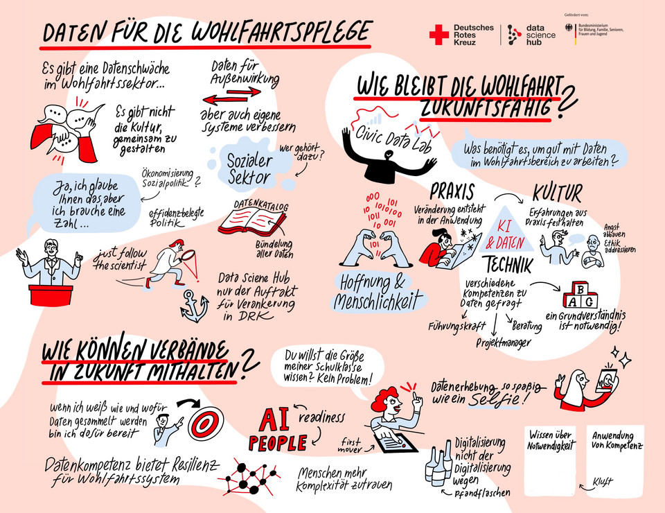 Graphic-Recording-DSH-Abschlussveranstaltung Graphic Recording der Keynotes und Paneldiskussion der DSH-Abschlussveranstaltung