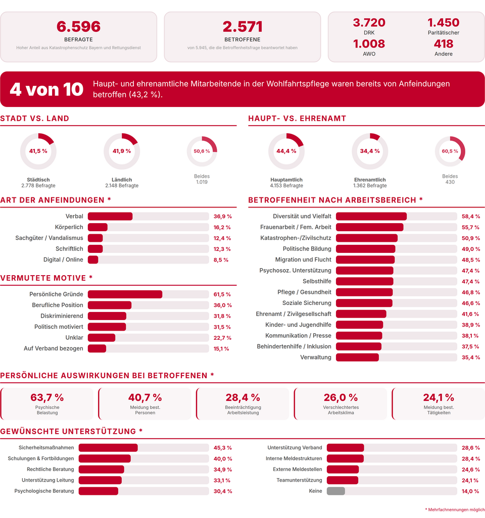 Infografik Bedrohungslage Infografik mit statistischen Balkendiagrammen und Kreisdiagrammen zu Anfeindungen gegen Haupt- und ehrenamtliche Mitarbeitende in der Wohlfahrtspflege, gegliedert nach Stadt vs. Land, Art der Anfeindungen, vermuteten Motiven, betroffenen Arbeitsbereichen, persönlichen Auswirkungen und gewünschter Unterstützung