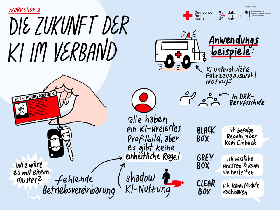 Graphic Recording des Workshops "Künstliche Intelligenz im Verband"