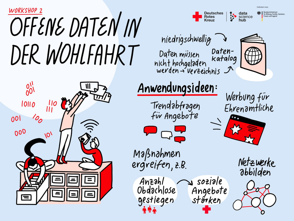 Graphic Recording des Workshops "Offene Daten in der Wohlfahrt"