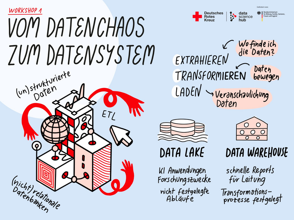 Graphic Recording des Workshops “Vom Datenchaos zum Datensystem”